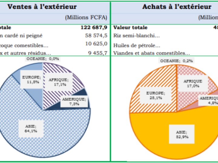 Bénin : Statistiques du commerce extérieur au 4eme trimestre 2025