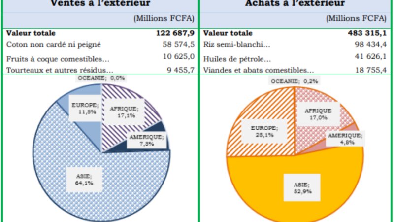 Bénin : Statistiques du commerce extérieur au 4eme trimestre 2025