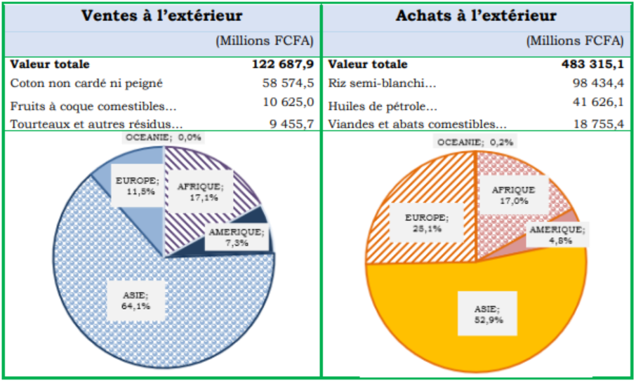 Bénin : Statistiques du commerce extérieur au 4eme trimestre 2025