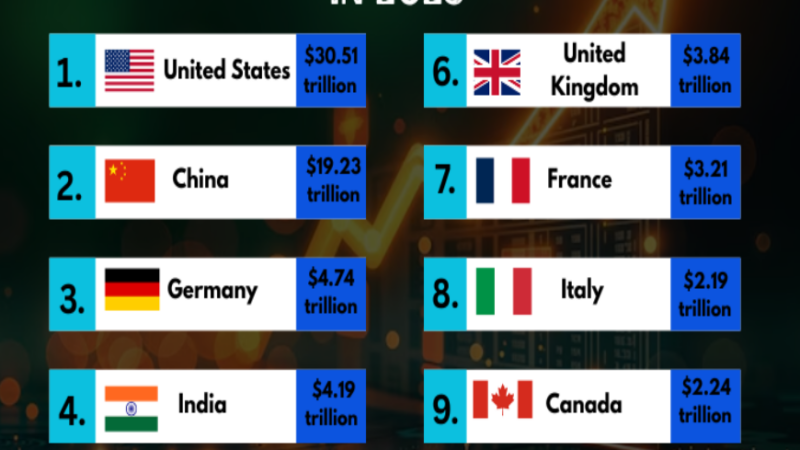 Top 10 des plus grandes économies en 2025 : Statistiques et perspectives