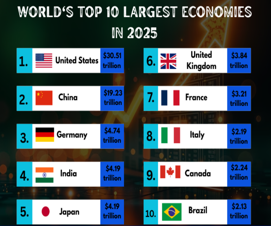 Top 10 des plus grandes économies en 2025 : Statistiques et perspectives